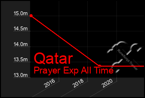 Total Graph of Qatar