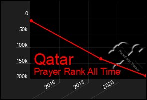 Total Graph of Qatar