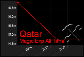 Total Graph of Qatar