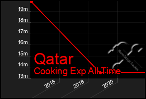 Total Graph of Qatar