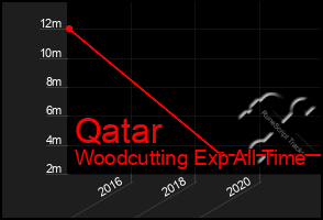 Total Graph of Qatar