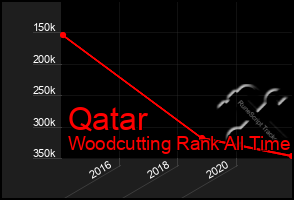 Total Graph of Qatar