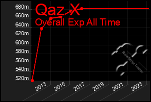 Total Graph of Qaz X