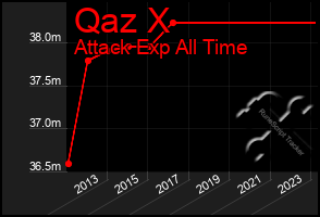 Total Graph of Qaz X