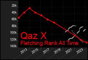 Total Graph of Qaz X