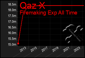 Total Graph of Qaz X