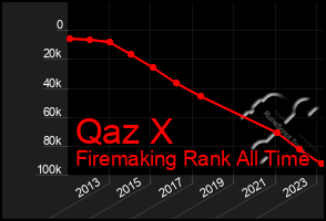 Total Graph of Qaz X