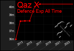 Total Graph of Qaz X