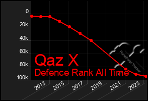 Total Graph of Qaz X