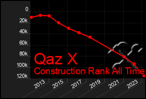 Total Graph of Qaz X