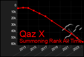 Total Graph of Qaz X