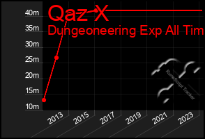 Total Graph of Qaz X