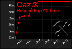 Total Graph of Qaz X