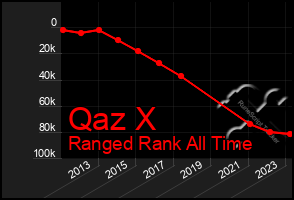 Total Graph of Qaz X