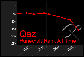 Total Graph of Qaz