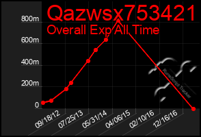 Total Graph of Qazwsx753421