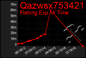 Total Graph of Qazwsx753421
