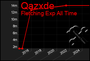 Total Graph of Qazxde