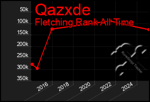 Total Graph of Qazxde