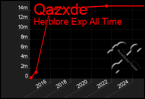 Total Graph of Qazxde
