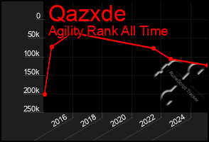 Total Graph of Qazxde