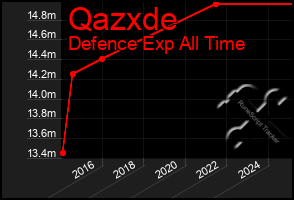 Total Graph of Qazxde