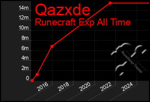 Total Graph of Qazxde