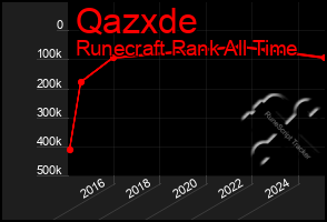 Total Graph of Qazxde