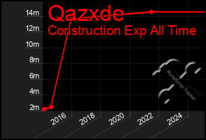 Total Graph of Qazxde