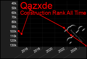 Total Graph of Qazxde