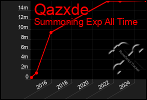 Total Graph of Qazxde