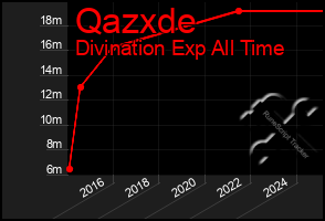 Total Graph of Qazxde