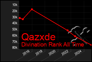 Total Graph of Qazxde