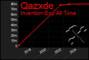 Total Graph of Qazxde