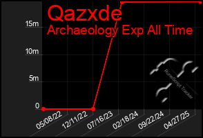 Total Graph of Qazxde