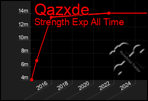 Total Graph of Qazxde