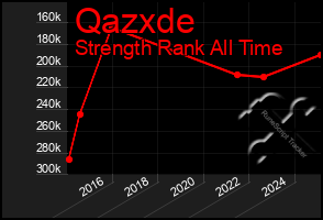 Total Graph of Qazxde