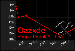 Total Graph of Qazxde