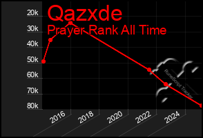 Total Graph of Qazxde