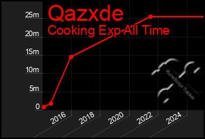 Total Graph of Qazxde