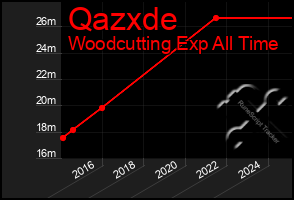 Total Graph of Qazxde