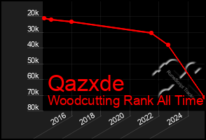 Total Graph of Qazxde