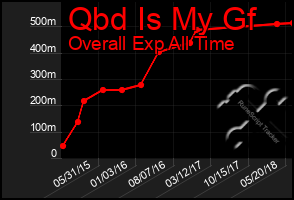 Total Graph of Qbd Is My Gf