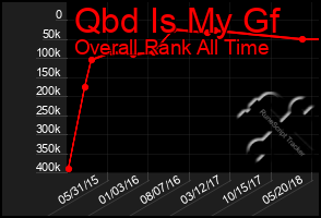 Total Graph of Qbd Is My Gf