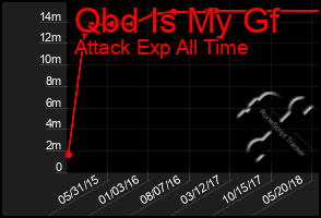 Total Graph of Qbd Is My Gf