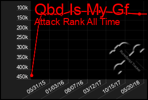 Total Graph of Qbd Is My Gf