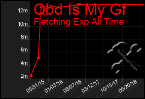 Total Graph of Qbd Is My Gf