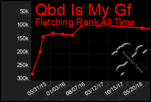 Total Graph of Qbd Is My Gf