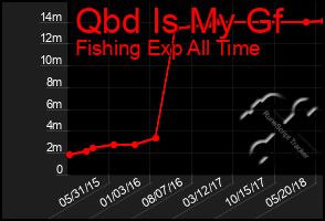 Total Graph of Qbd Is My Gf