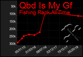 Total Graph of Qbd Is My Gf